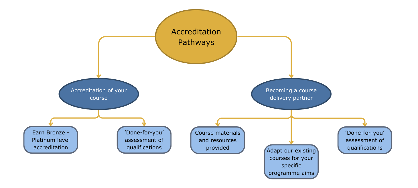 2 path options of accreditation approaches for organisations