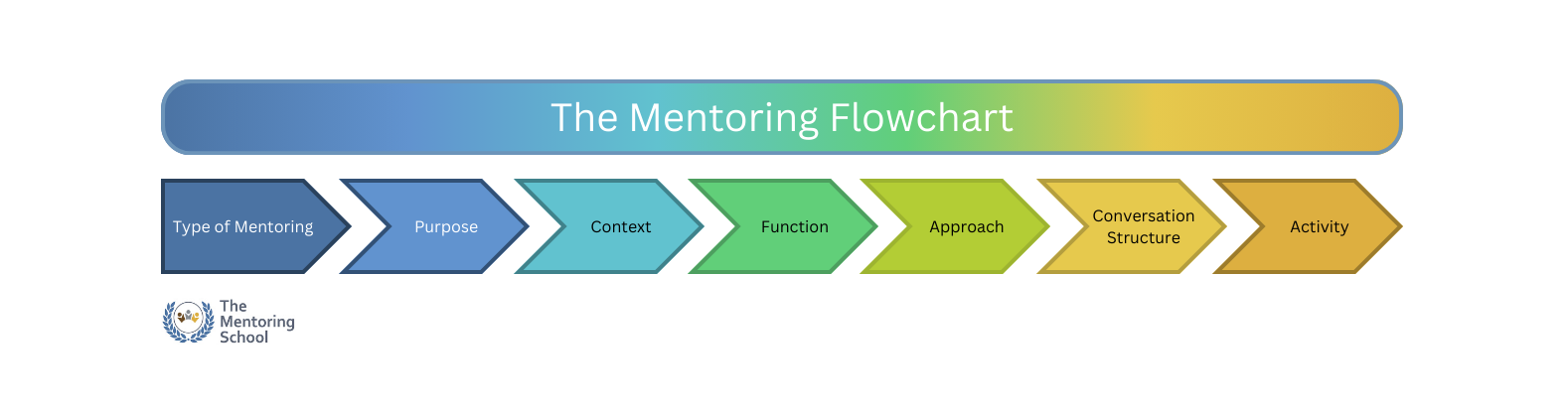 Mentoring Sessions Flowchart Mentoring sessions flowchart diagram