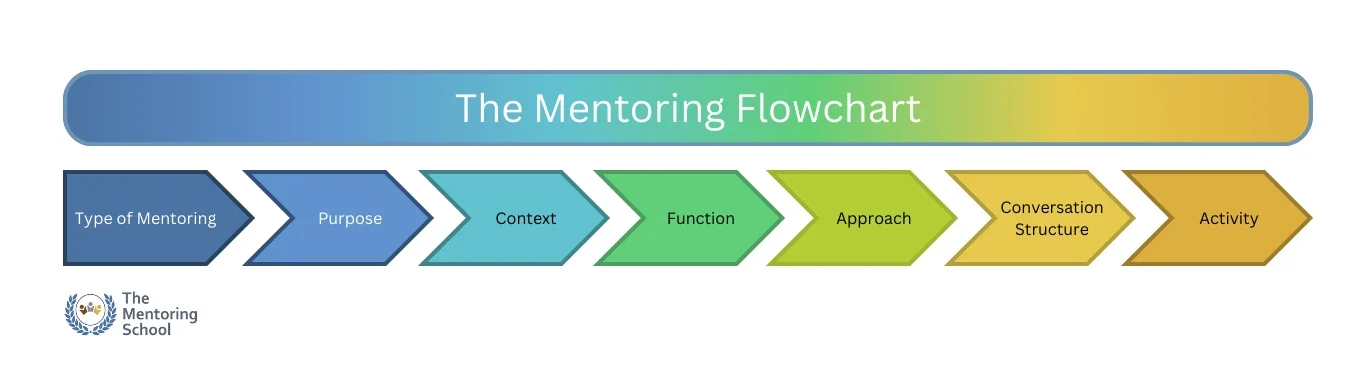 Mentoring Flowchart diagram new colours Mentoring Flowchart diagram