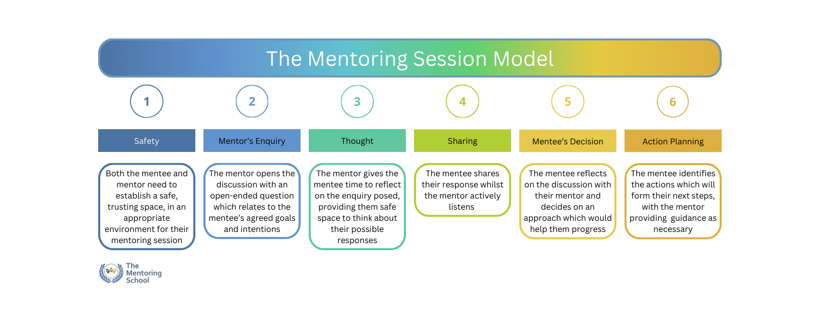 Mentoring session model diagram new colours Mentoring session model diagram
