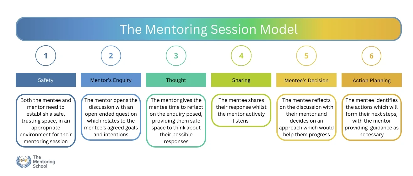 Mentoring session model diagram new colours Mentoring session model diagram
