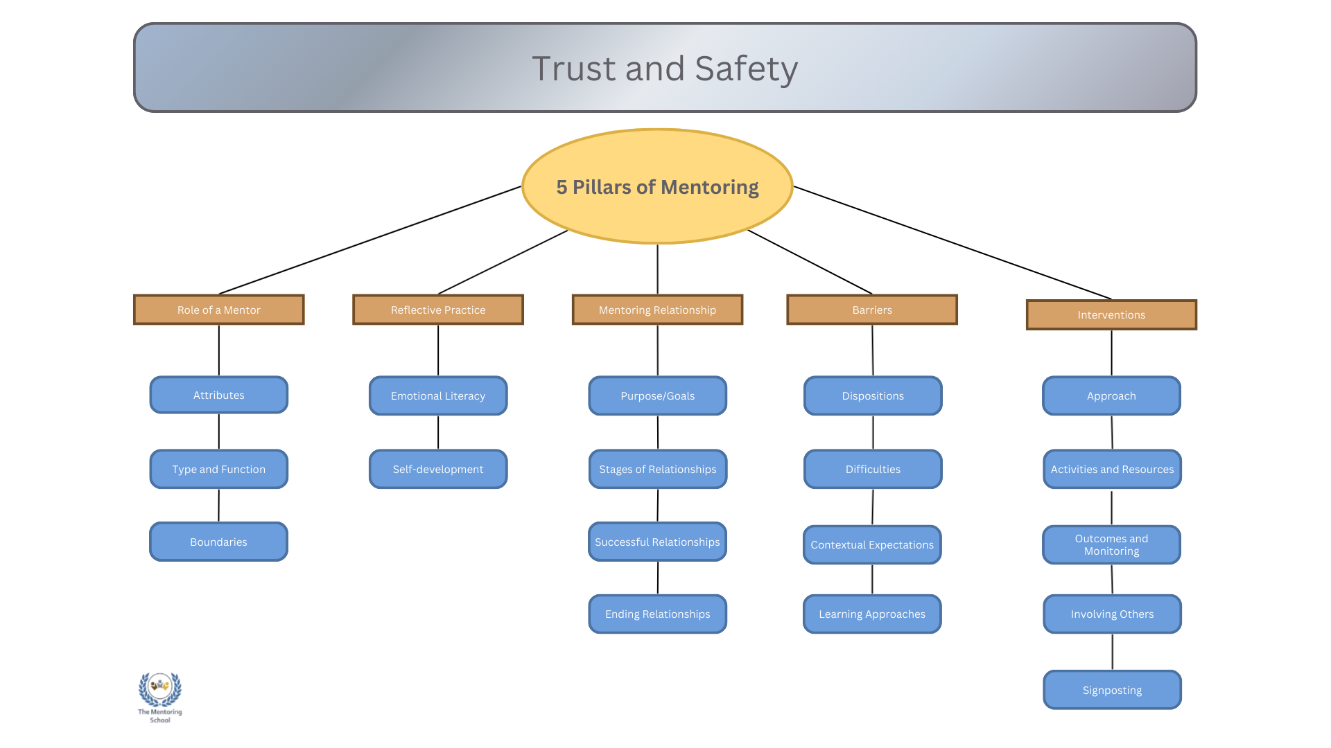Five pillars of mentoring diagram The Five Pillars of Mentoring Diagram