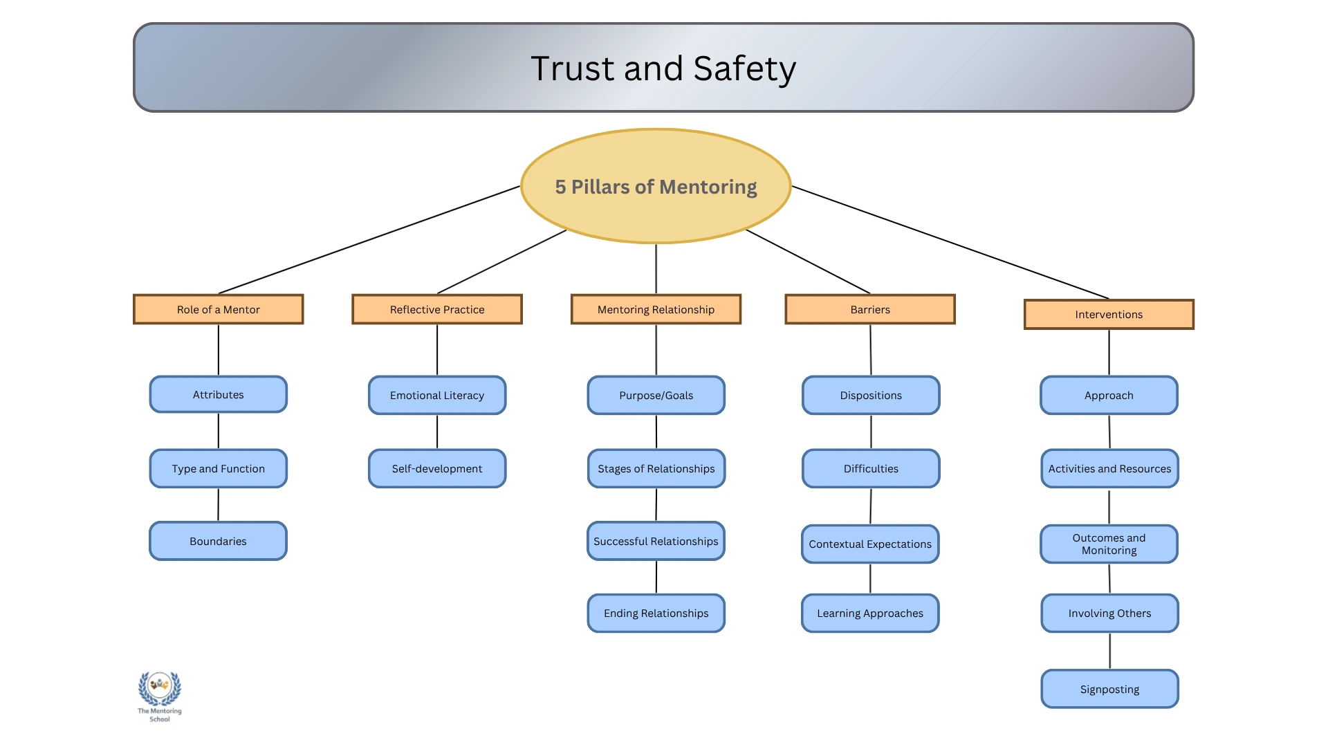 5 Pillars of mentoring diagram 5 Pillars of mentoring diagram